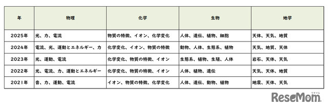 【高校受験2025】東京都立高校入試＜理科＞講評