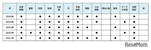 【高校受験2025】東京都立高校入試＜数学＞