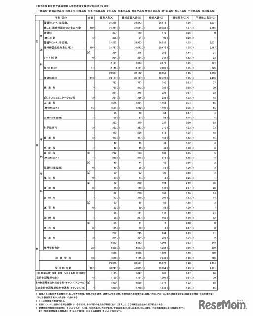 令和7年度東京都立高等学校入学者選抜受検状況（総括表）