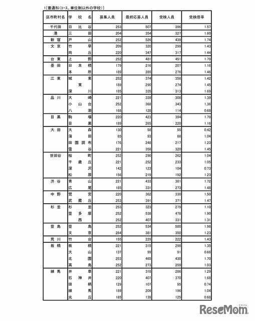 令和7年度東京都立高等学校入学者選抜受検状況　普通科（コース・単位制以外）