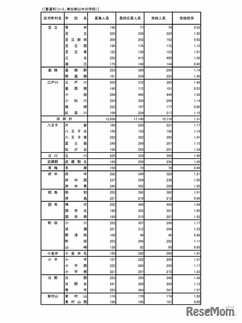 令和7年度東京都立高等学校入学者選抜受検状況　普通科（コース・単位制以外）