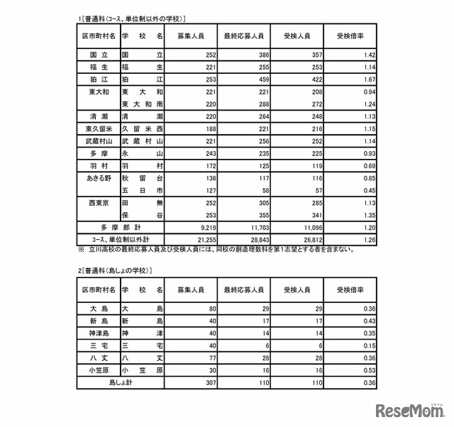 令和7年度東京都立高等学校入学者選抜受検状況　普通科（コース・単位制以外）