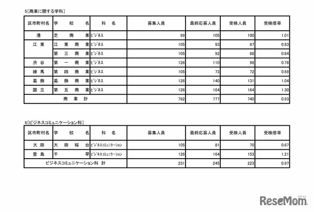 令和7年度東京都立高等学校入学者選抜受検状況　普通科（コース・単位制）