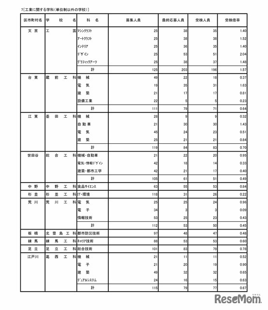 令和7年度東京都立高等学校入学者選抜受検状況　専門学科