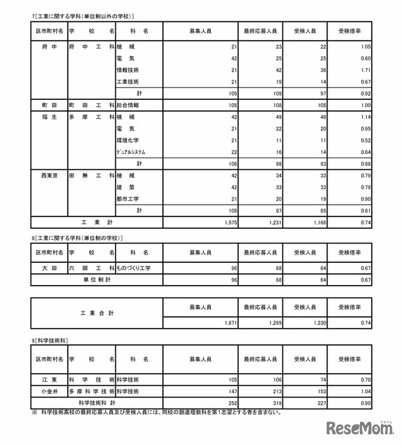 令和7年度東京都立高等学校入学者選抜受検状況　専門学科