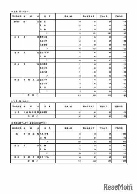 令和7年度東京都立高等学校入学者選抜受検状況　専門学科