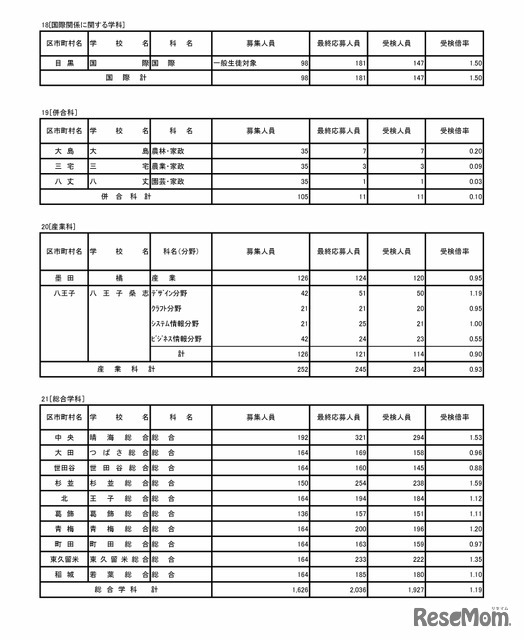 令和7年度東京都立高等学校入学者選抜受検状況　専門学科