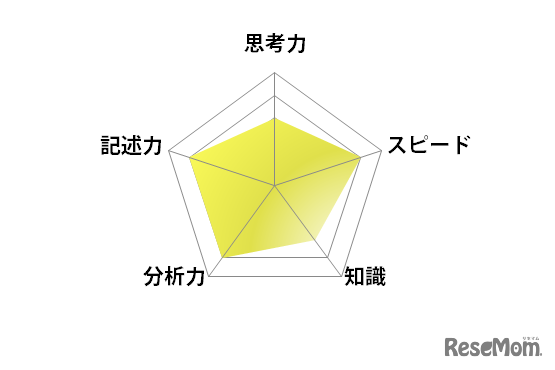 英語／【高校受験2025】東京都立高校入試・進学指導重点校「八王子東高等学校」講評