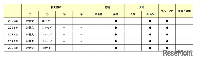 英語／【高校受験2025】東京都立高校入試・進学指導重点校「八王子東高等学校」講評