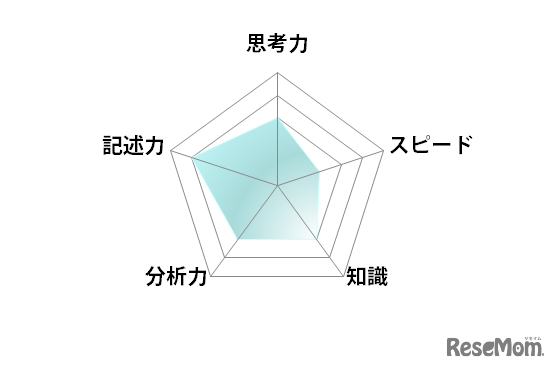 数学／【高校受験2025】東京都立高校入試・進学指導重点校「八王子東高等学校」講評