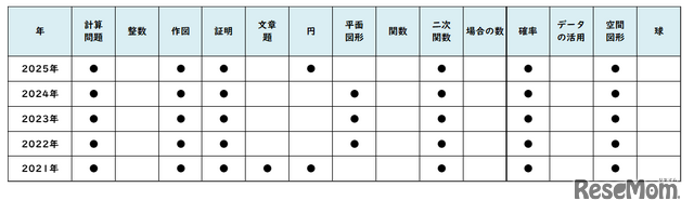 数学／【高校受験2025】東京都立高校入試・進学指導重点校「八王子東高等学校」講評