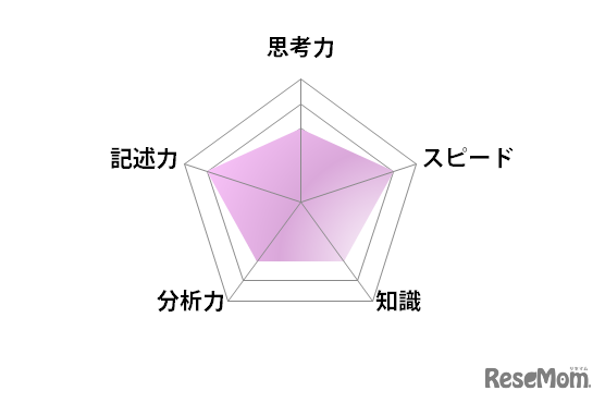 国語／【高校受験2025】東京都立高校入試・進学指導重点校「八王子東高等学校」講評