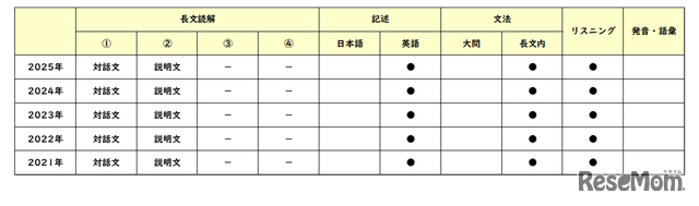 英語／【高校受験2025】東京都立高校入試・進学指導重点校「戸山高等学校」講評