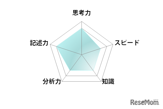 数学／【高校受験2025】東京都立高校入試・進学指導重点校「戸山高等学校」講評