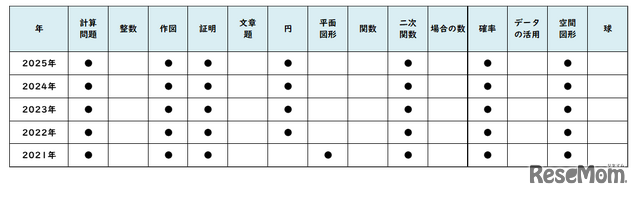 数学／【高校受験2025】東京都立高校入試・進学指導重点校「戸山高等学校」講評