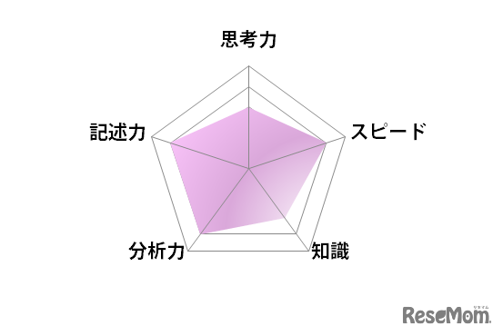 国語／【高校受験2025】東京都立高校入試・進学指導重点校「戸山高等学校」講評