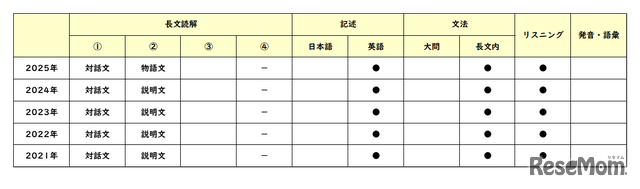 英語／【高校受験2025】東京都立高校入試・進学指導重点校「青山高等学校」講評