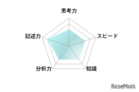 数学／【高校受験2025】東京都立高校入試・進学指導重点校「青山高等学校」講評