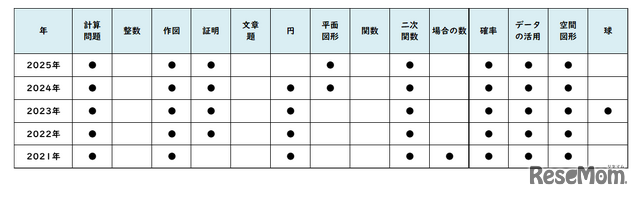 数学／【高校受験2025】東京都立高校入試・進学指導重点校「青山高等学校」講評