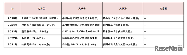 国語／【高校受験2025】東京都立高校入試・進学指導重点校「青山高等学校」講評