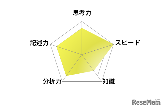 英語／【高校受験2025】東京都立高校入試・進学指導重点校「西高等学校」講評