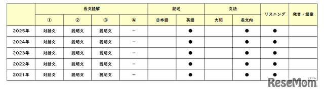 英語／【高校受験2025】東京都立高校入試・進学指導重点校「西高等学校」講評