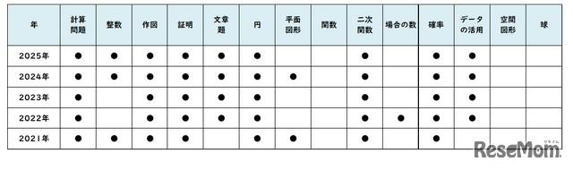 数学／【高校受験2025】東京都立高校入試・進学指導重点校「西高等学校」講評