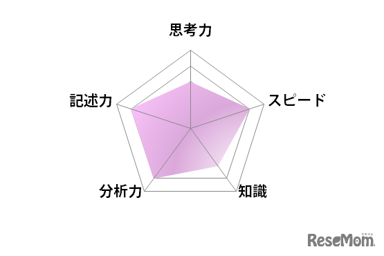 国語／【高校受験2025】東京都立高校入試・進学指導重点校「西高等学校」講評