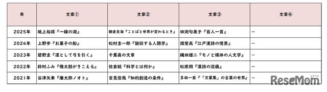 国語／【高校受験2025】東京都立高校入試・進学指導重点校「西高等学校」講評