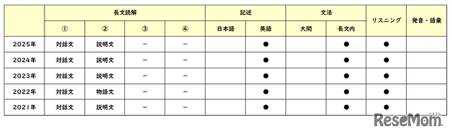 英語／【高校受験2025】東京都立高校入試・進学指導重点校「日比谷高等学校」講評