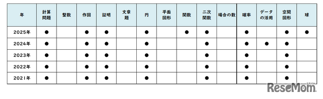 数学／【高校受験2025】東京都立高校入試・進学指導重点校「日比谷高等学校」講評