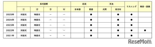 英語／【高校受験2025】東京都立高校入試・進学指導重点校「国立高等学校」講評