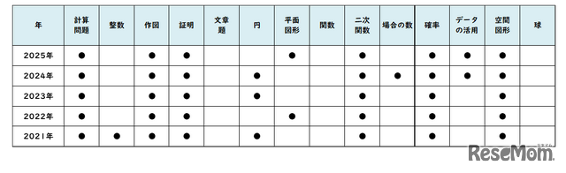 数学／【高校受験2025】東京都立高校入試・進学指導重点校「国立高等学校」講評