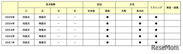 英語／【高校受験2025】東京都立高校入試・進学指導重点校「立川高等学校」講評