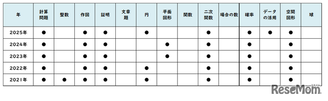 数学／【高校受験2025】東京都立高校入試・進学指導重点校「立川高等学校」講評