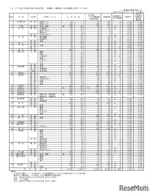 全日制課程小学科・コース別／志願変更第1日（令和7年2月21日16:00現在）