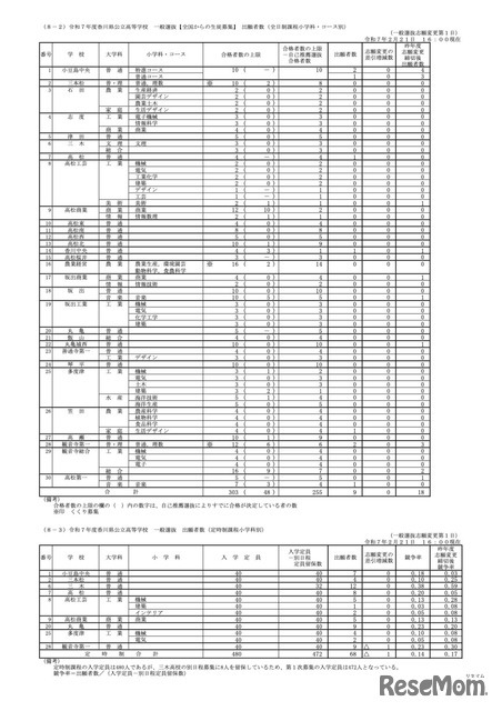 全国からの生徒募集（全日制課程小学科・コース別）／志願変更第1日（令和7年2月21日16:00現在）