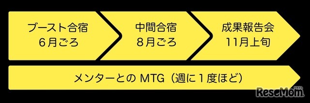 2025年度の未踏ジュニア概要