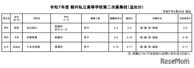 令和7年度 都内私立高等学校第二次募集校（追加分：2月25日現在）