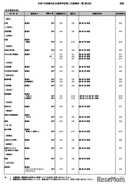 令和7年度都内私立高等学校第二次募集校一覧（第2回：2月5日現在）