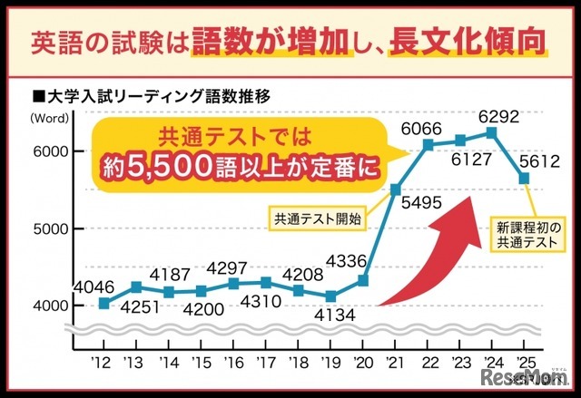 英語試験の語数増加