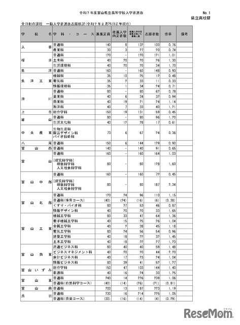 令和7年度富山県立高等学校入学者選抜