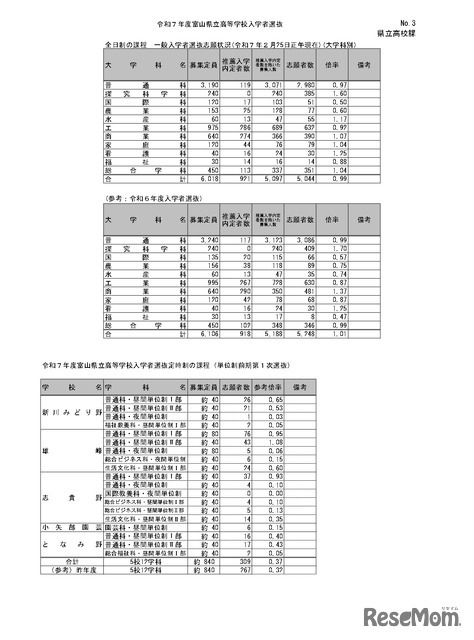 令和7年度富山県立高等学校入学者選抜