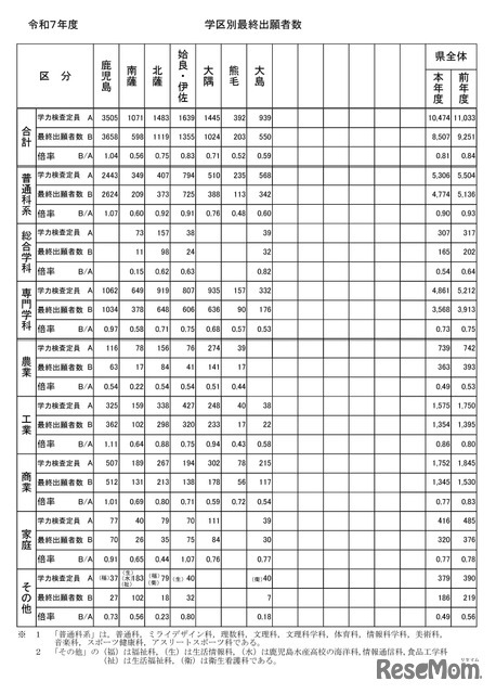 令和7年度公立高等学校入学者選抜学力検査最終出願者数