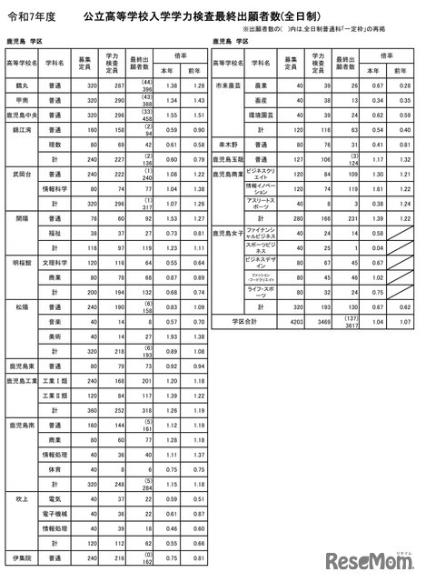 令和7年度公立高等学校入学者選抜学力検査最終出願者数