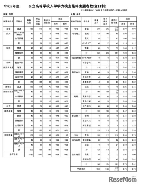 令和7年度公立高等学校入学者選抜学力検査最終出願者数