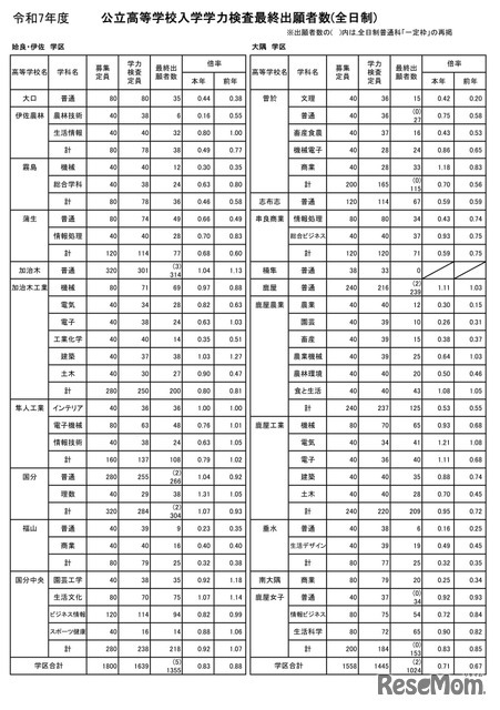 令和7年度公立高等学校入学者選抜学力検査最終出願者数