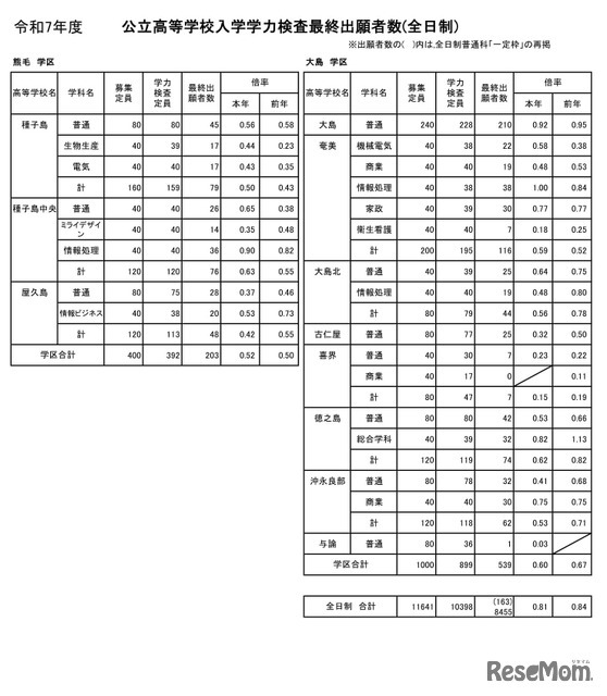 令和7年度公立高等学校入学者選抜学力検査最終出願者数