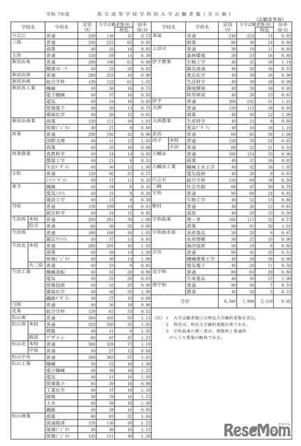 令和7年度　愛媛県立高等学校学科別入学志願者数・全日制（志願変更後）