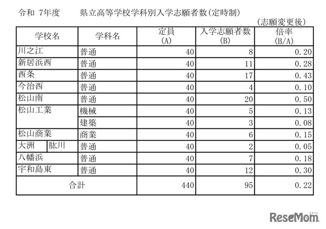 令和7年度　愛媛県立高等学校学科別入学志願者数・定時制（志願変更後）